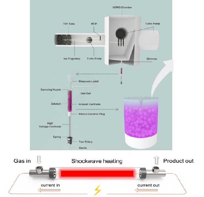 Plasma-assisted Reactor, Pulsed-heating Reactor