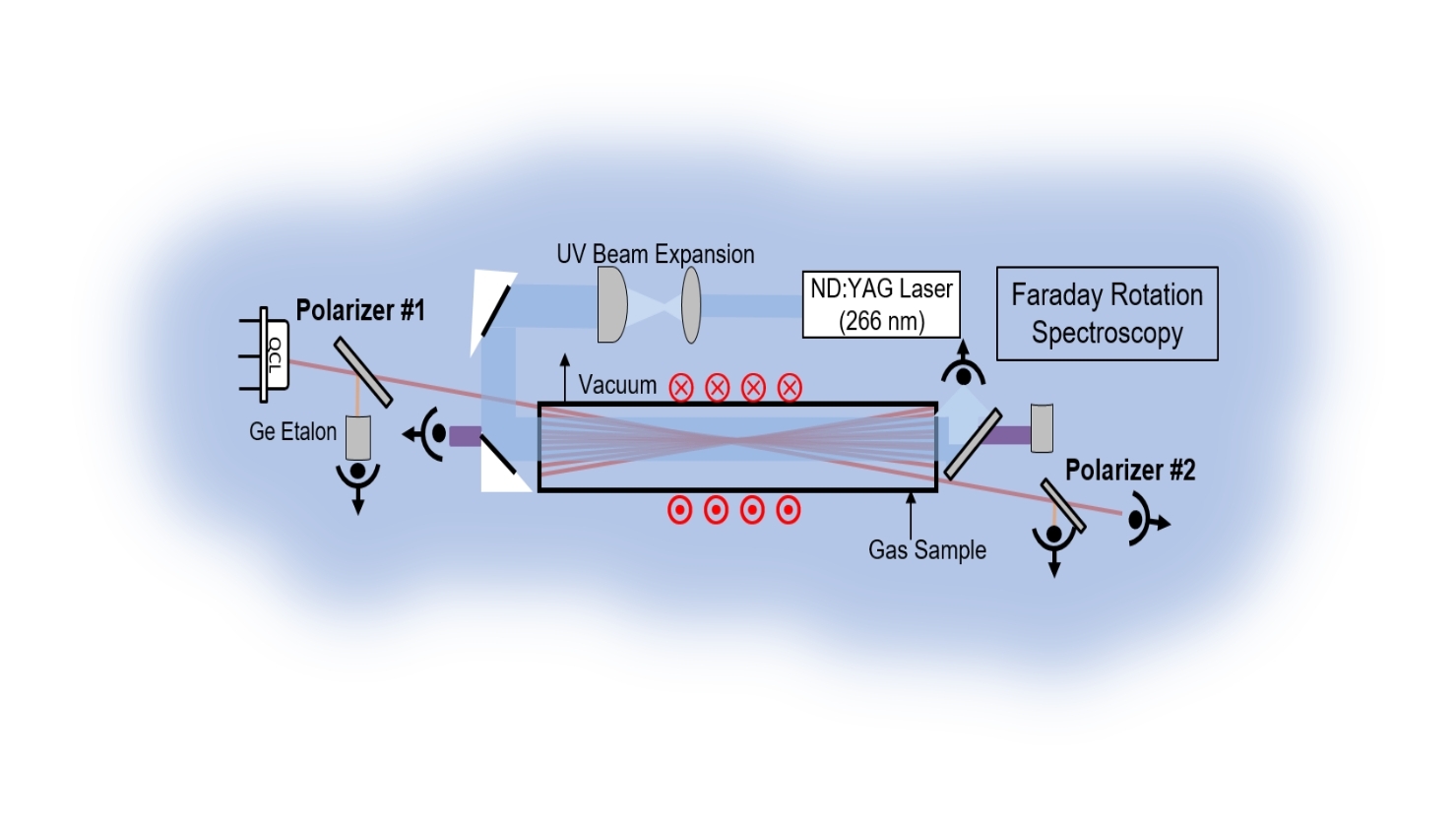 Faraday Rotational Spectroscopy
